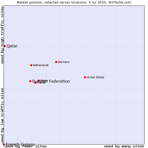 Market position of Russian Federation vs. Qatar vs. French Guiana