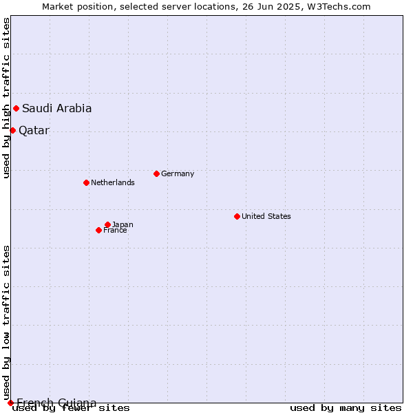 Market position of Saudi Arabia vs. Qatar vs. French Guiana