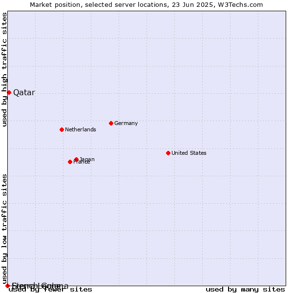 Market position of Qatar vs. French Guiana vs. Sierra Leone
