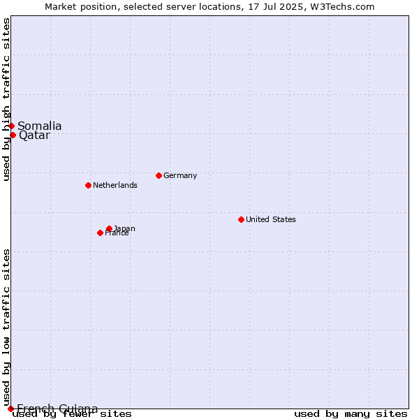Market position of Qatar vs. Somalia vs. French Guiana