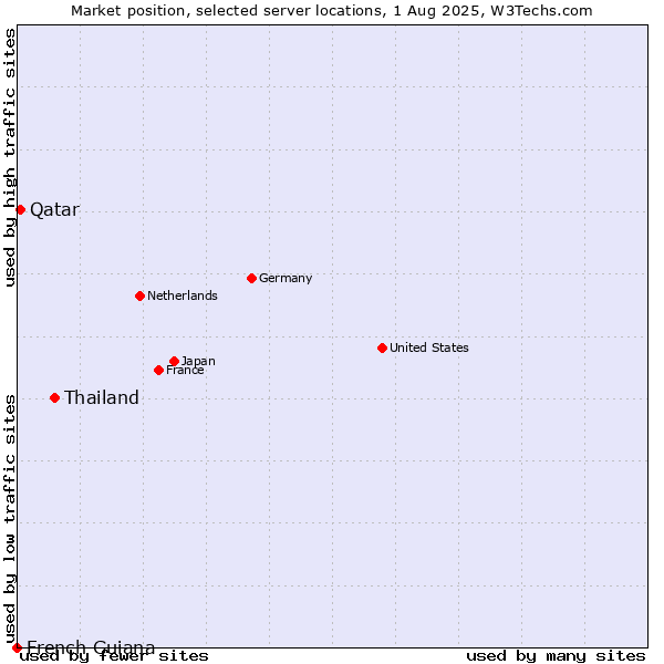 Market position of Thailand vs. Qatar vs. French Guiana