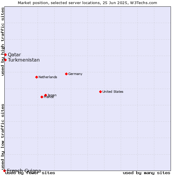 Market position of Qatar vs. Turkmenistan vs. French Guiana