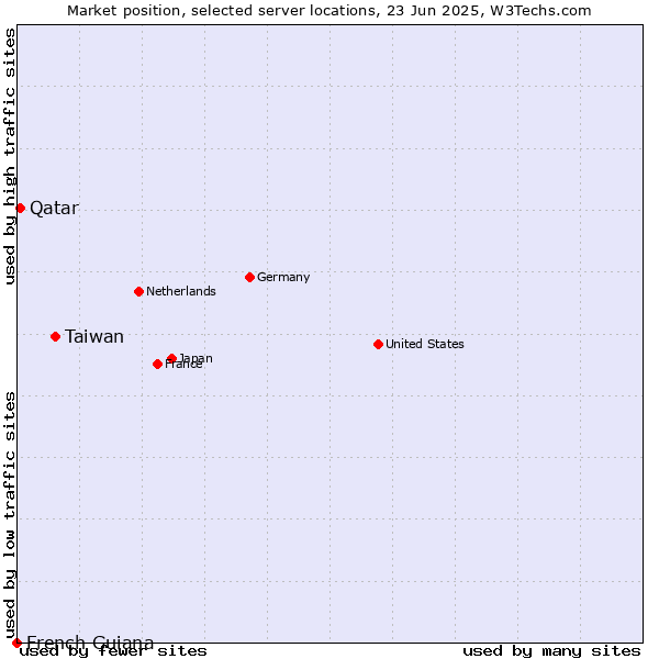 Market position of Taiwan vs. Qatar vs. French Guiana
