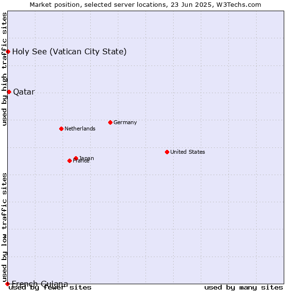 Market position of Qatar vs. Holy See (Vatican City State) vs. French Guiana