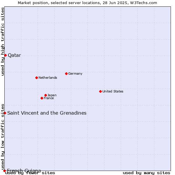 Market position of Qatar vs. Saint Vincent and the Grenadines vs. French Guiana