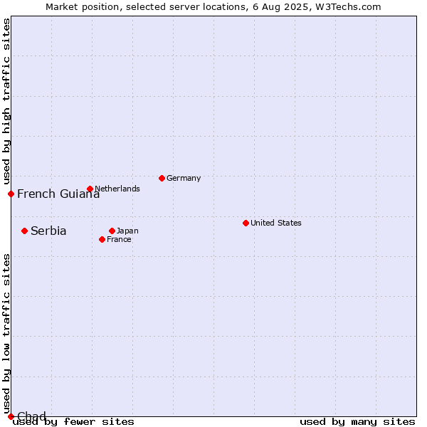 Market position of Serbia vs. French Guiana vs. Chad
