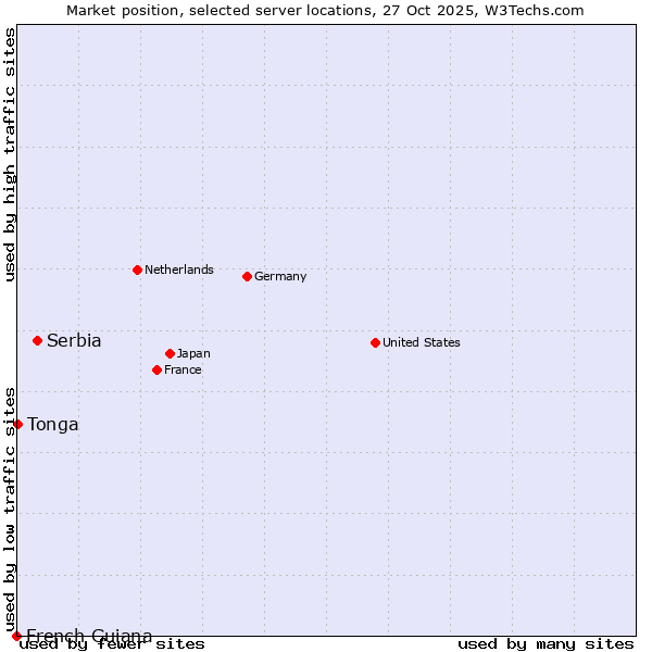 Market position of Serbia vs. Tonga vs. French Guiana