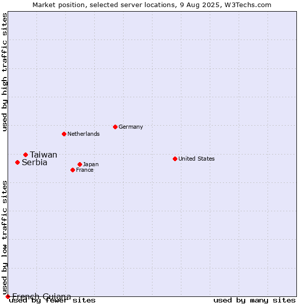 Market position of Taiwan vs. Serbia vs. French Guiana