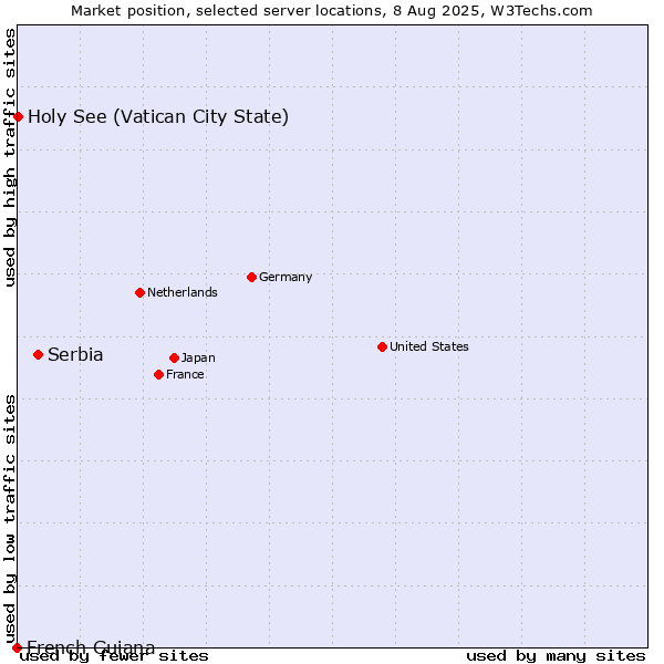 Market position of Serbia vs. Holy See (Vatican City State) vs. French Guiana