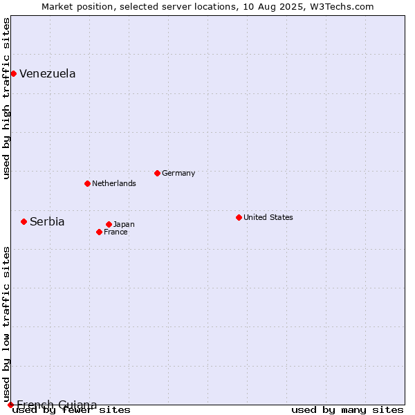 Market position of Serbia vs. Venezuela vs. French Guiana