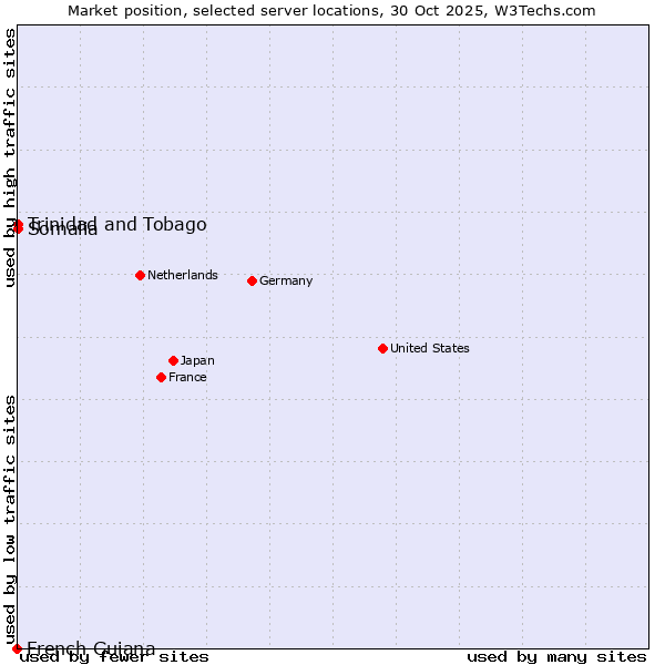 Market position of Trinidad and Tobago vs. Somalia vs. French Guiana