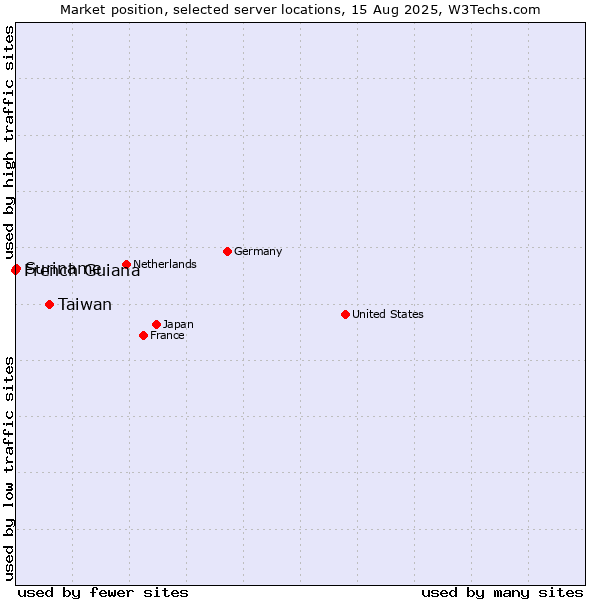 Market position of Taiwan vs. Suriname vs. French Guiana