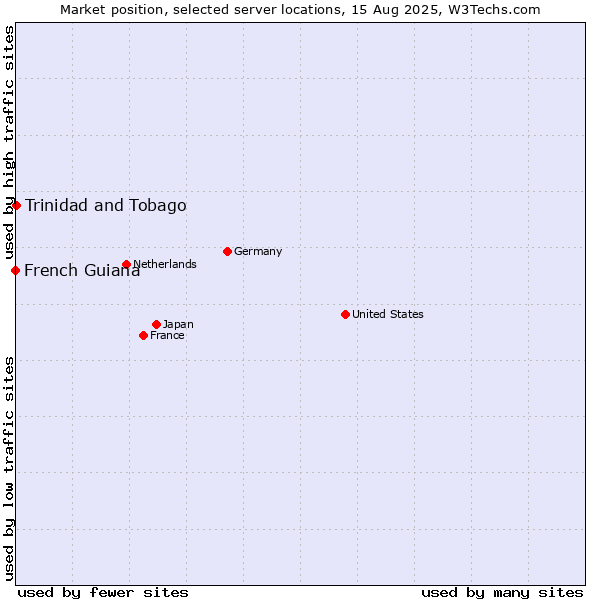 Market position of Trinidad and Tobago vs. French Guiana