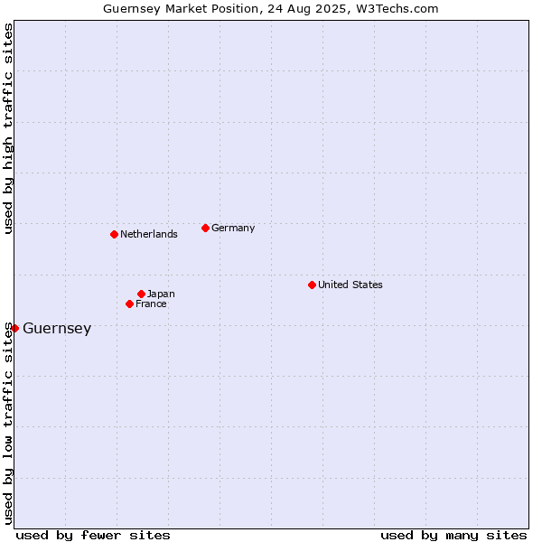 Market position of Guernsey