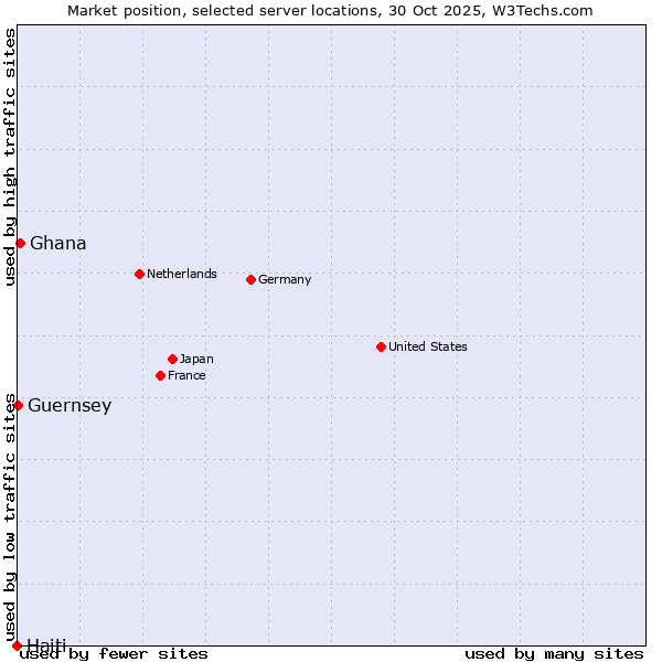 Market position of Ghana vs. Guernsey vs. Haiti