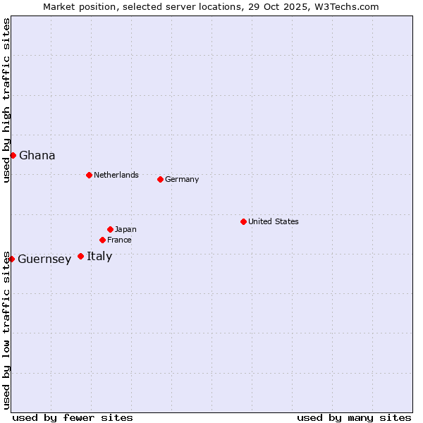 Market position of Italy vs. Ghana vs. Guernsey