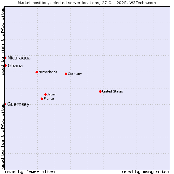 Market position of Ghana vs. Nicaragua vs. Guernsey