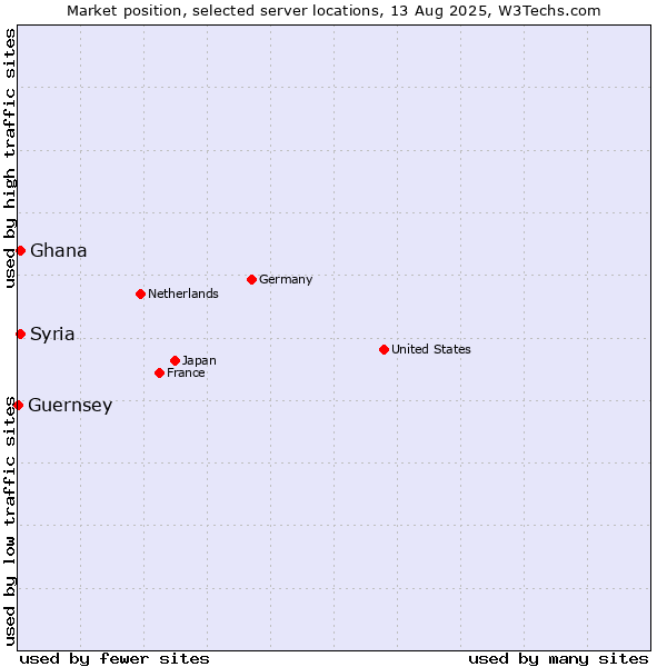 Market position of Syria vs. Ghana vs. Guernsey