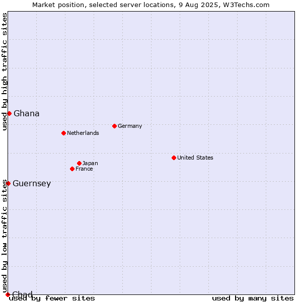 Market position of Ghana vs. Guernsey vs. Chad