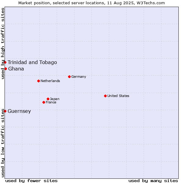 Market position of Ghana vs. Trinidad and Tobago vs. Guernsey