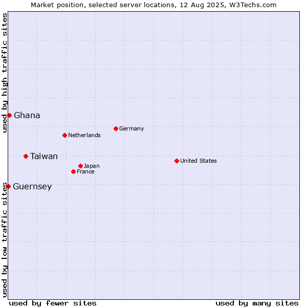 Market position of Taiwan vs. Ghana vs. Guernsey