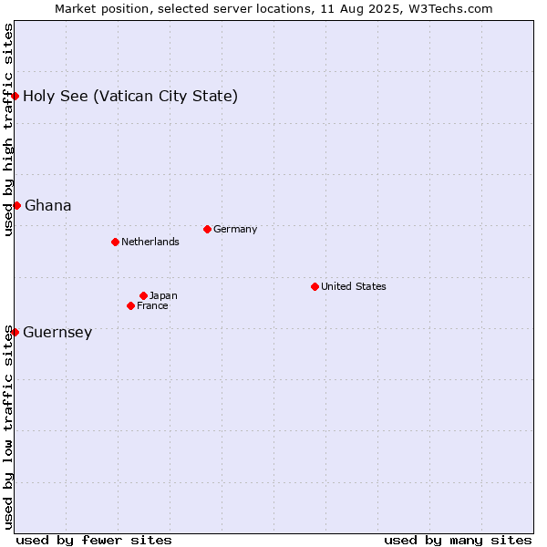 Market position of Ghana vs. Holy See (Vatican City State) vs. Guernsey