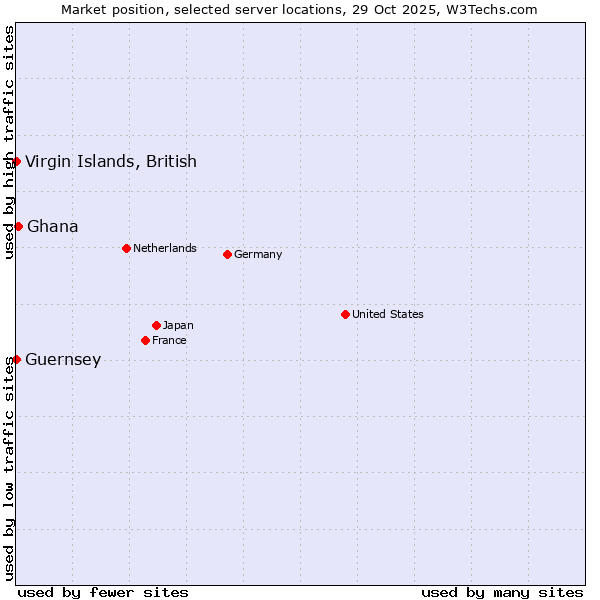 Market position of Ghana vs. Virgin Islands, British vs. Guernsey