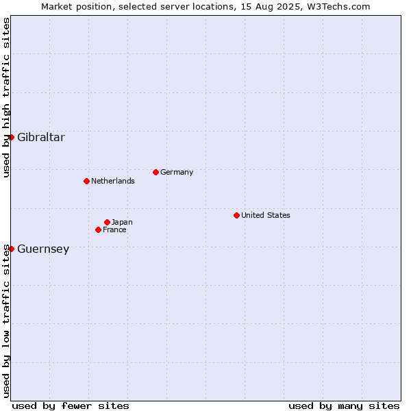 Market position of Gibraltar vs. Guernsey