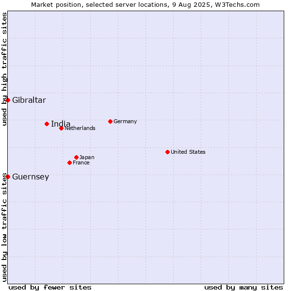 Market position of India vs. Gibraltar vs. Guernsey