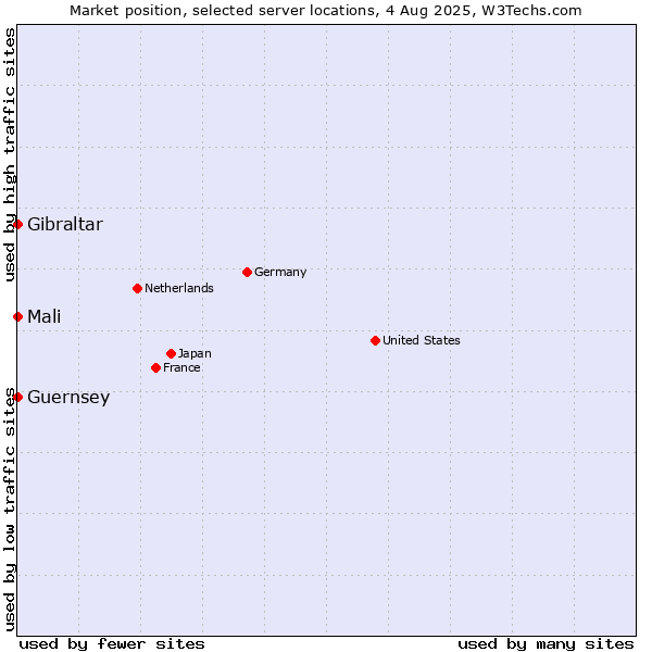 Market position of Mali vs. Gibraltar vs. Guernsey