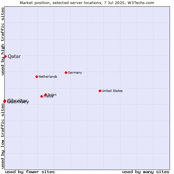 Market position of Qatar vs. Gibraltar vs. Guernsey