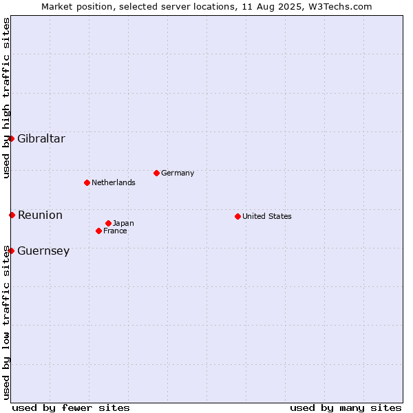 Market position of Reunion vs. Gibraltar vs. Guernsey