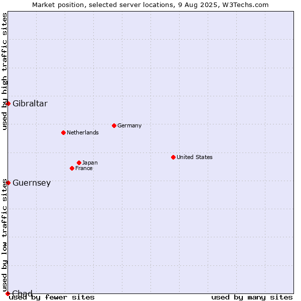 Market position of Gibraltar vs. Guernsey vs. Chad
