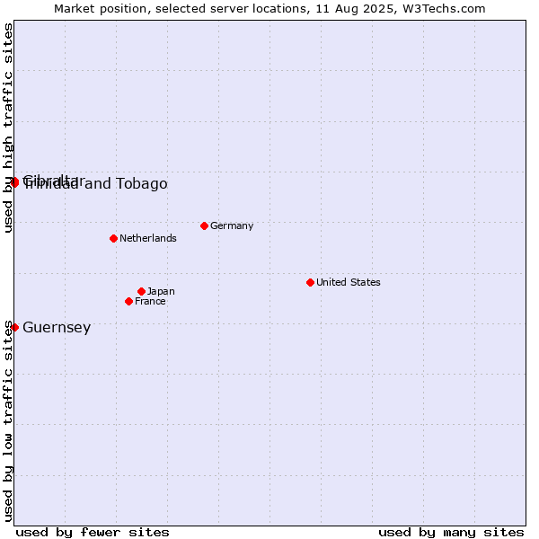 Market position of Trinidad and Tobago vs. Gibraltar vs. Guernsey