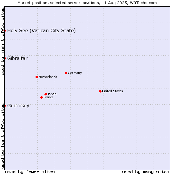 Market position of Holy See (Vatican City State) vs. Gibraltar vs. Guernsey