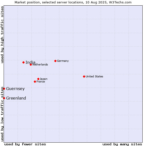 Market position of India vs. Greenland vs. Guernsey