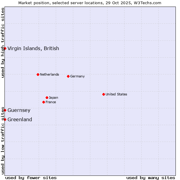 Market position of Virgin Islands, British vs. Greenland vs. Guernsey