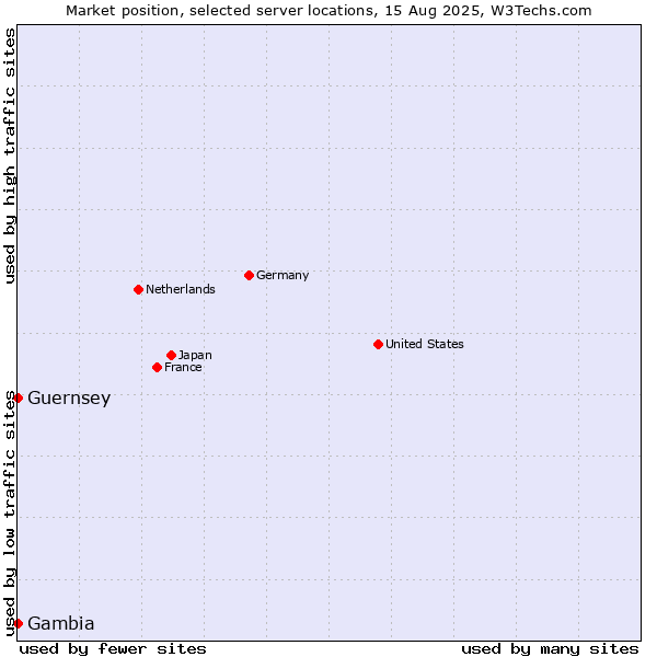 Market position of Gambia vs. Guernsey