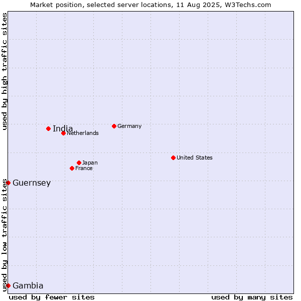 Market position of India vs. Gambia vs. Guernsey