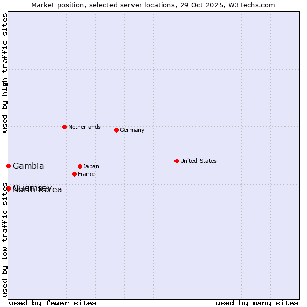 Market position of North Korea vs. Gambia vs. Guernsey