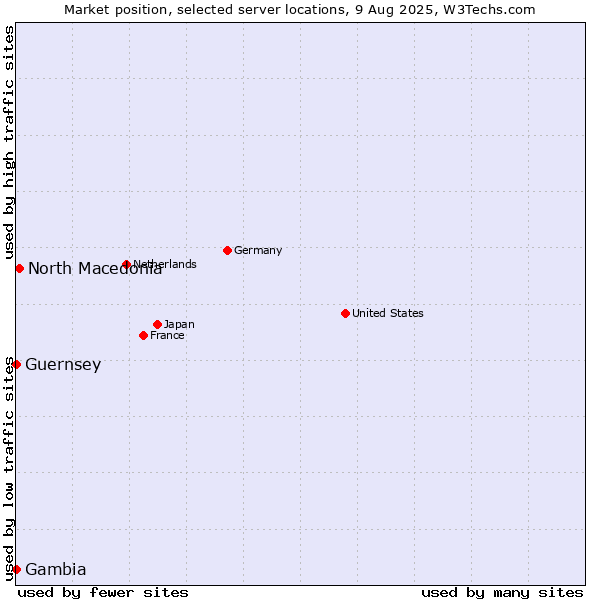 Market position of North Macedonia vs. Gambia vs. Guernsey