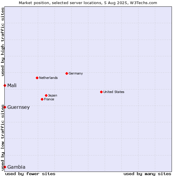 Market position of Mali vs. Gambia vs. Guernsey