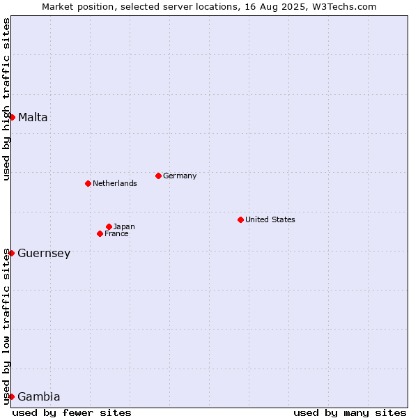 Market position of Malta vs. Gambia vs. Guernsey