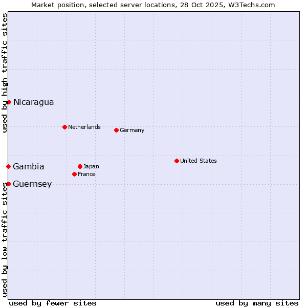 Market position of Nicaragua vs. Gambia vs. Guernsey