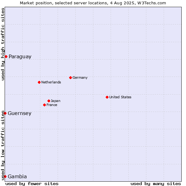 Market position of Paraguay vs. Gambia vs. Guernsey