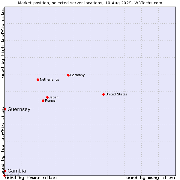 Market position of Gambia vs. Guernsey vs. Chad