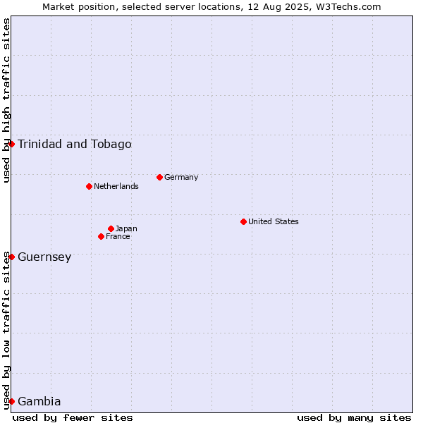 Market position of Trinidad and Tobago vs. Gambia vs. Guernsey