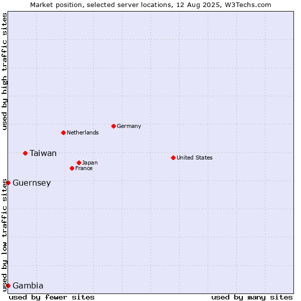 Market position of Taiwan vs. Gambia vs. Guernsey