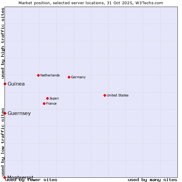 Market position of Guernsey vs. Guinea vs. Montserrat