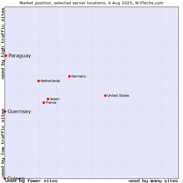 Market position of Paraguay vs. Guinea vs. Guernsey